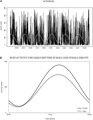 Sex Differences in Rest-Activity Circadian Rhythm in Patients With Metabolic Syndrome